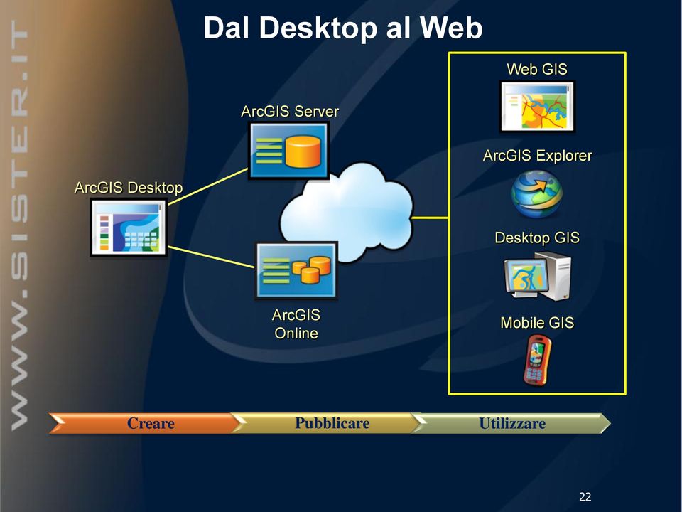 Desktop Desktop GIS ArcGIS Online