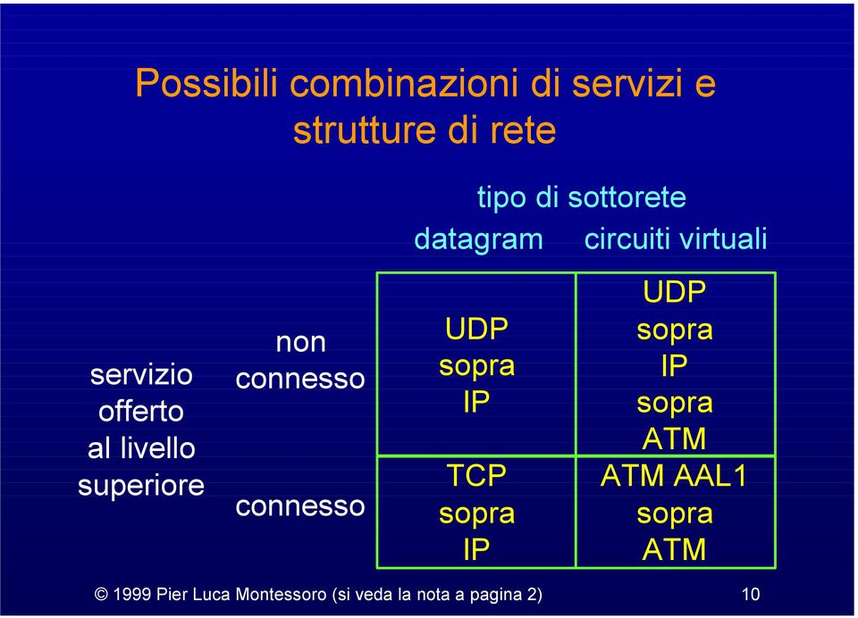 circuiti virtuali UDP sopra IP TCP sopra IP UDP sopra IP sopra ATM ATM