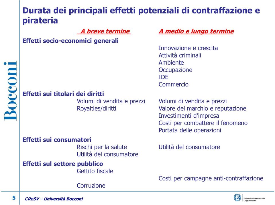 fiscale Corruzione A medio e lungo termine Innovazione e crescita Attività criminali Ambiente Occupazione IDE Commercio Volumi di vendita e prezzi Valore del