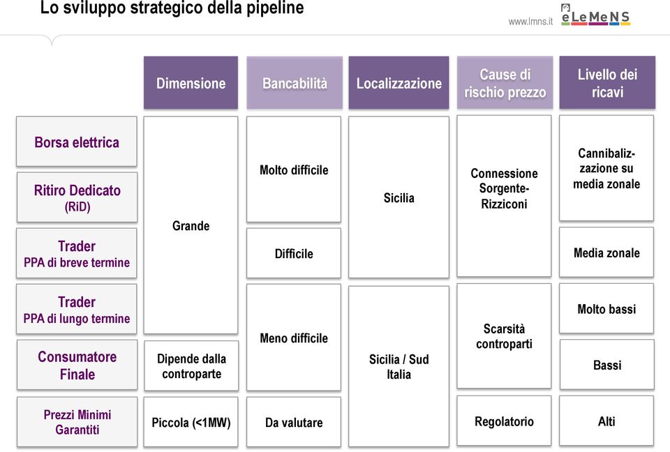 dalla controparte Meno difficile Sicilia / Sud Italia Scarsità