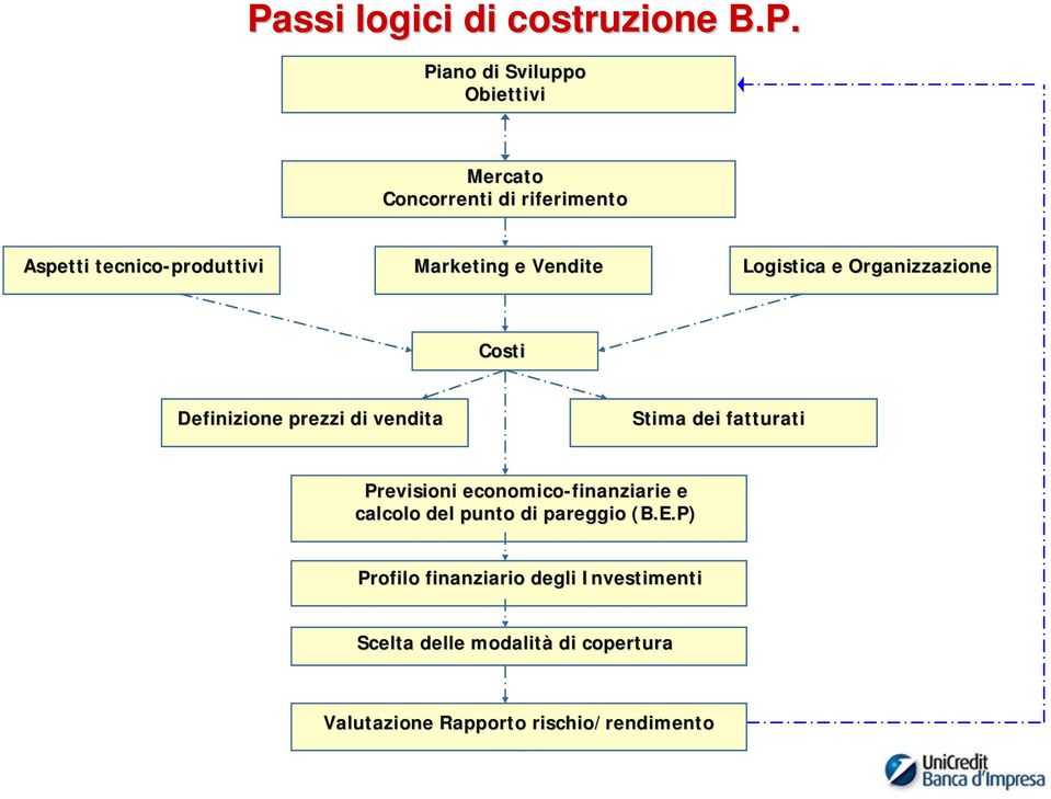 Stima dei fatturati Previsioni economico-finanziarie e calcolo del punto di pareggio (B.E.