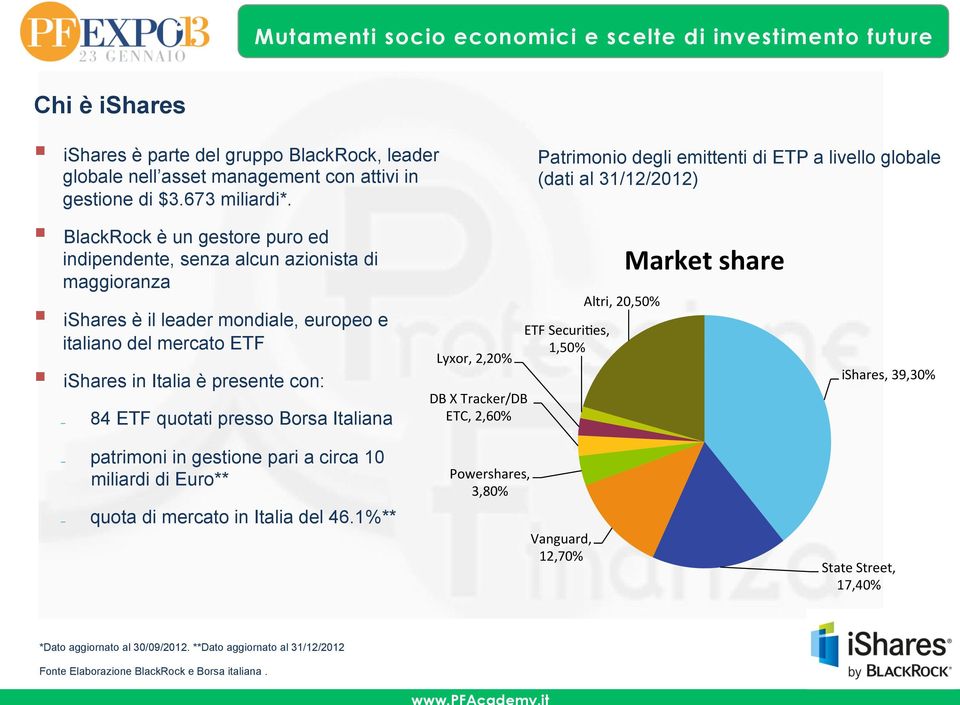 presso Borsa Italiana Lyxor, 2,20% DB X Tracker/DB ETC, 2,60% Patrimonio degli emittenti di ETP a livello globale (dati al 31/12/2012) ETF SecuriKes, 1,50% Altri, 20,50% Market share ishares, 39,30%