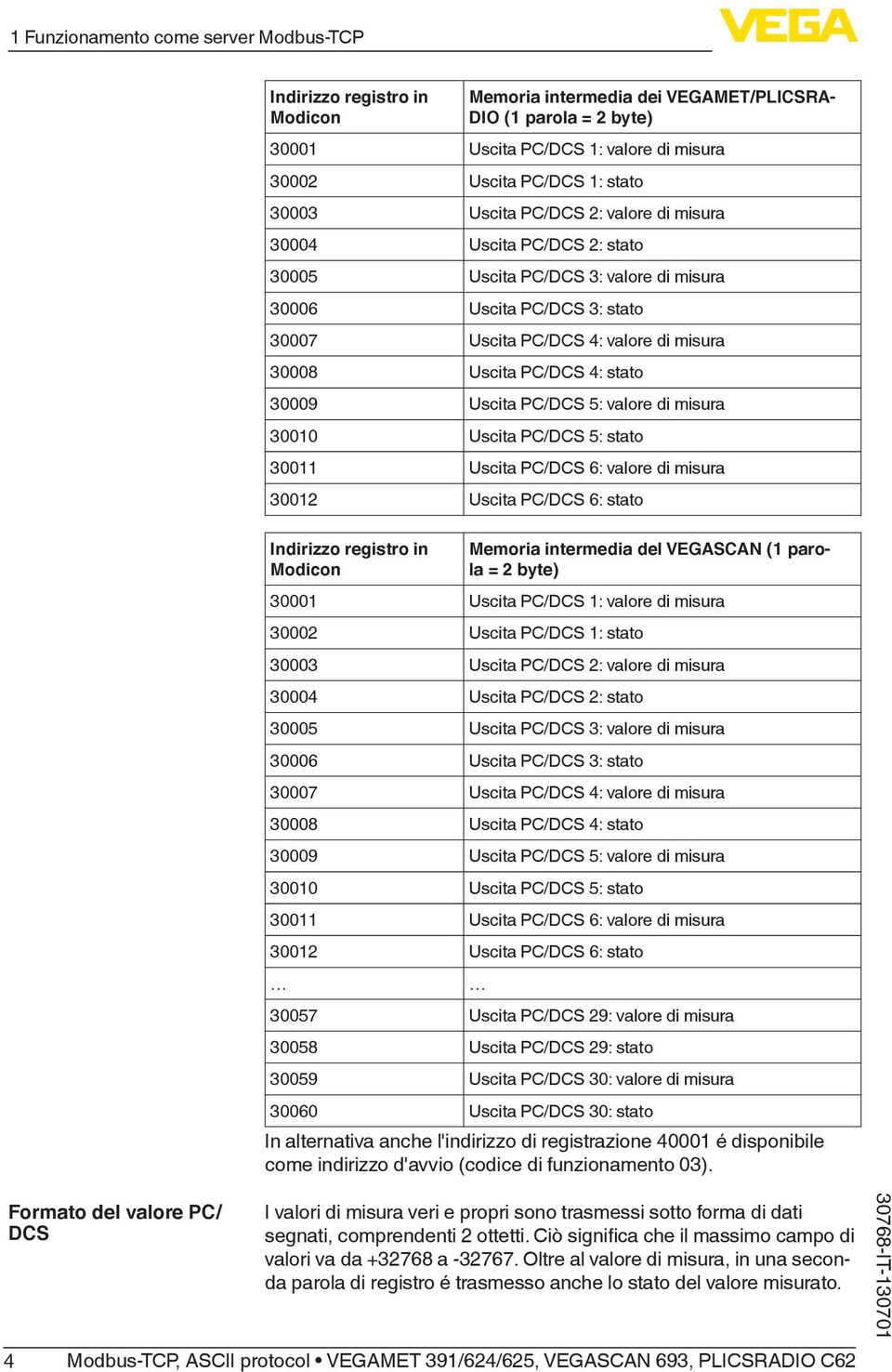 valore di misura 30008 Uscita PC/DCS 4: stato 30009 Uscita PC/DCS 5: valore di misura 30010 Uscita PC/DCS 5: stato 30011 Uscita PC/DCS 6: valore di misura 30012 Uscita PC/DCS 6: stato Indirizzo