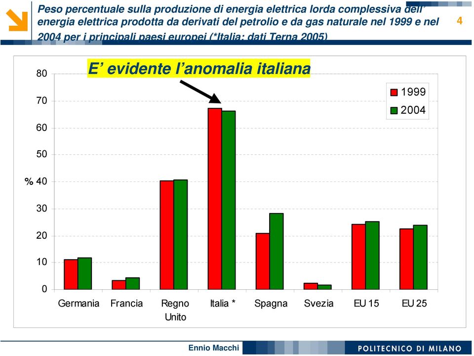 principali paesi europei (*Italia: dati Terna 2005) 4 80 E evidente l anomalia italiana