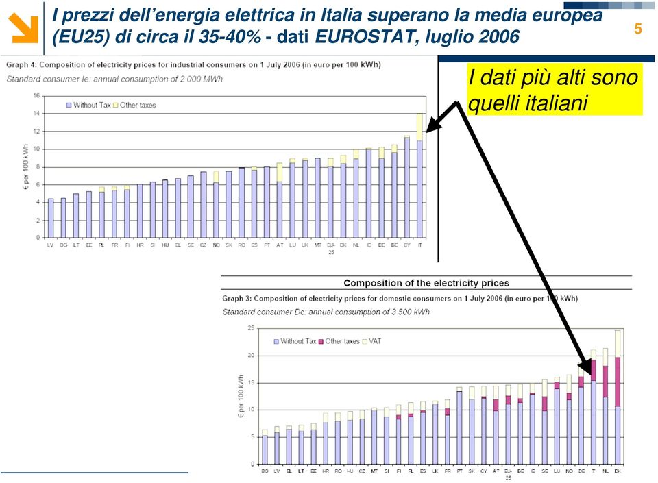 di circa il 35-40% -dati EUROSTAT,