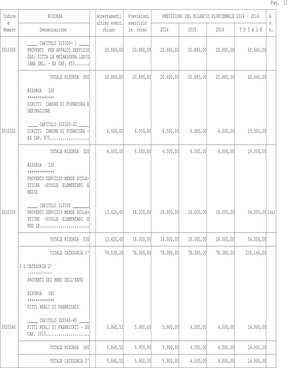 500,00 EX CAP. 870... TOTALE RISORSA 320 6.500,00 6.500,00 6.500,00 6.500,00 6.500,00 19.