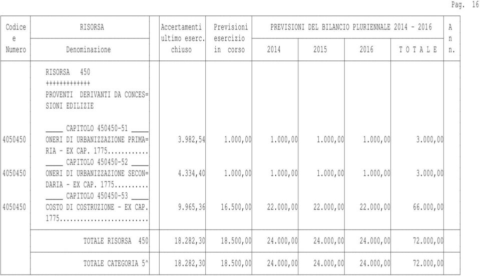 000,00 DARIA - EX CAP. 1775... CAPITOLO 450450-53 4050450 COSTO DI COSTRUZIONE - EX CAP. 9.965,36 16.500,00 22.000,00 22.000,00 22.000,00 66.000,00 1775.