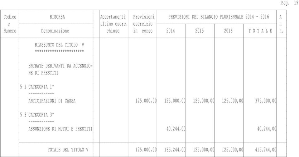 000,00 5 3 CATEGORIA 3^ ASSUNZIONE DI MUTUI E PRESTITI 40.244,00 40.244,00 Pag.