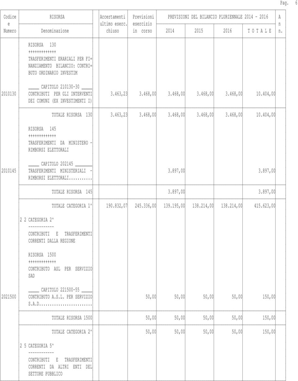 404,00 RISORSA 145 TRASFERIMENTI DA MINISTERO - RIMBORSI ELETTORALI CAPITOLO 202145 2010145 TRASFERIMENTI MINISTERIALI - 3.897,00 3.897,00 RIMBORSI ELETTORALI... TOTALE RISORSA 145 3.897,00 3.897,00 TOTALE CATEGORIA 1^ 190.