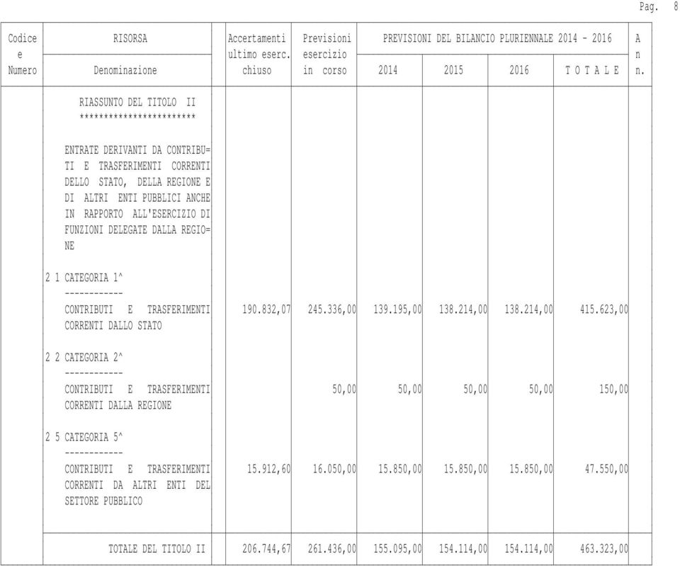 623,00 CORRENTI DALLO STATO 2 2 CATEGORIA 2^ CONTRIBUTI E TRASFERIMENTI 50,00 50,00 50,00 50,00 150,00 CORRENTI DALLA REGIONE 2 5 CATEGORIA 5^ CONTRIBUTI E TRASFERIMENTI 15.