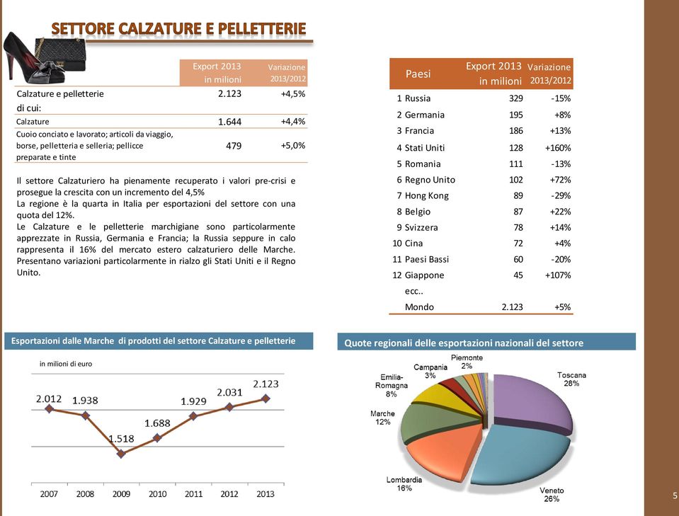 prosegue la crescita con un incremento del 4,5% La regione è la quarta in Italia per esportazioni del settore con una quota del 12%.