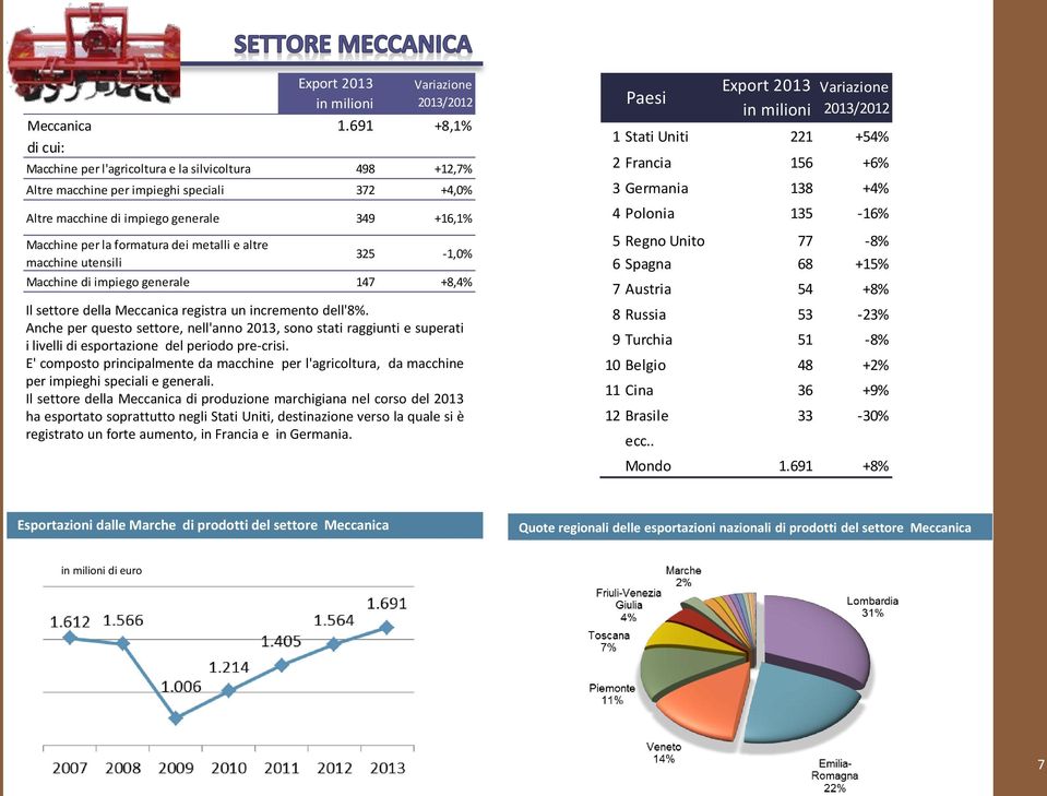 metalli e altre macchine utensili 325-1,0% Macchine di impiego generale 147 +8,4% Il settore della Meccanica registra un incremento dell'8%.