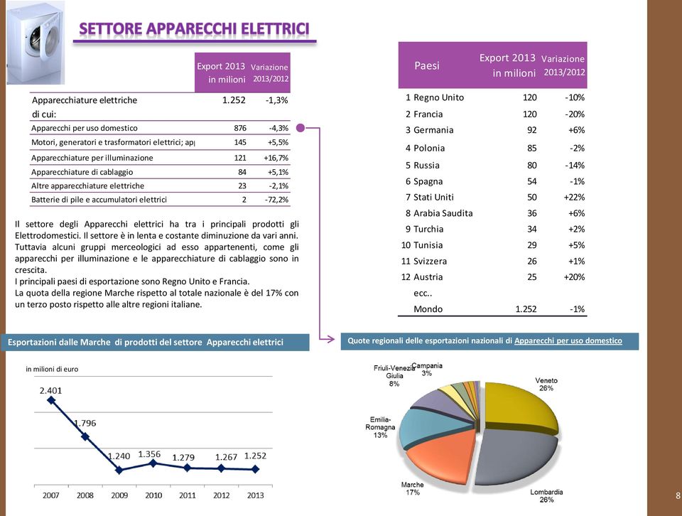 Polonia 85-2% Apparecchiature per illuminazione 121 +16,7% 5 Russia 80-14% Apparecchiature di cablaggio 84 +5,1% Altre apparecchiature elettriche 23-2,1% 6 Spagna 54-1% Batterie di pile e