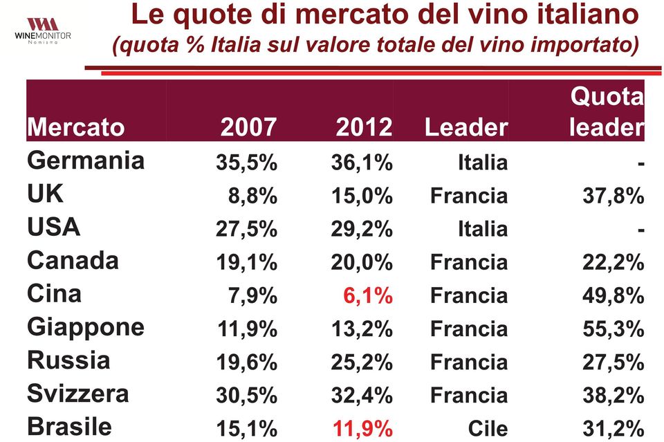 29,2% Italia - Canada 19,1% 20,0% Francia 22,2% Cina 7,9% 6,1% Francia 49,8% Giappone 11,9% 13,2%