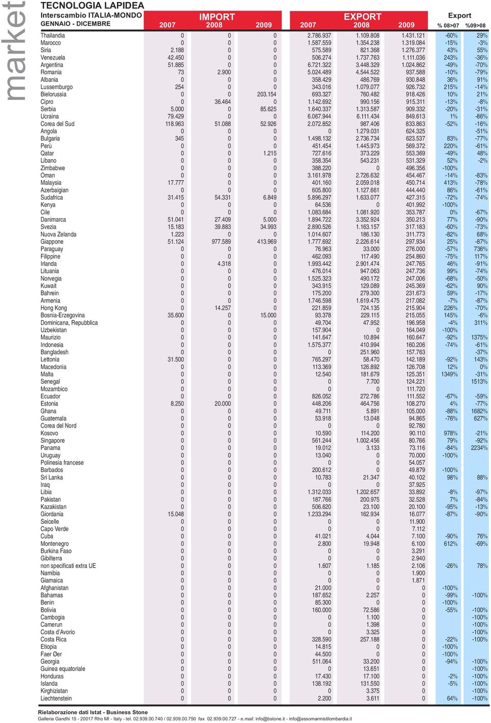 848 36% 91% Lussemburgo 254 0 0 343.016 1.079.077 926.732 215% -14% Bielorussia 0 0 203.154 693.327 760.482 918.426 10% 21% Cipro 0 36.464 0 1.142.692 990.156 915.311-13% -8% Serbia 5.000 0 85.625 1.