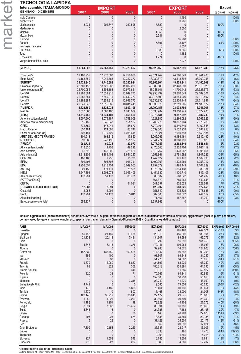 182 0-100% Uzbekistan 0 0 0 4.774 0 0-100% Vergini britanniche, Isole 0 0 0 0 7.077 0-100% [MONDO] 41.864.008 36.663.750 23.729.657 97.829.453 85.967.291 64.670.280-12% -25% Extra Ue25] 19.163.952 17.