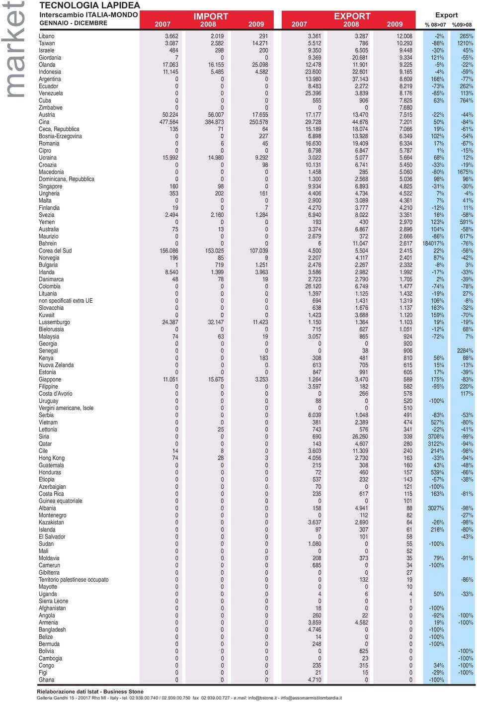 272 8.219-73% 262% Venezuela 0 0 0 25.396 3.839 8.176-85% 113% Cuba 0 0 0 555 906 7.825 63% 764% Zimbabwe 0 0 0 0 0 7.680 Austria 50.224 56.007 17.655 17.177 13.470 7.515-22% -44% Cina 477.564 384.