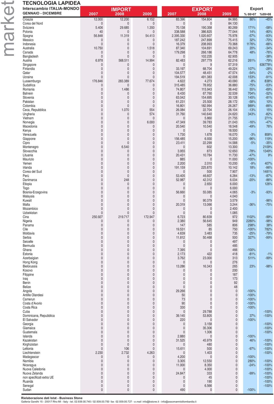 340 104.691 69.243 20% -34% Canada 0 0 0 179.298 266.186 64.778 48% -76% Bangladesh 0 0 0 0 102.235 62.905-38% Austria 6.978 568.511 14.994 82.483 297.779 62.216 261% -79% Singapore 0 0 0 0 9 57.