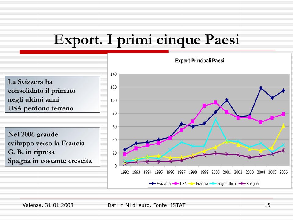 USA perdono terreno 140 120 100 80 Nel 2006 grande sviluppo verso la Francia G. B.