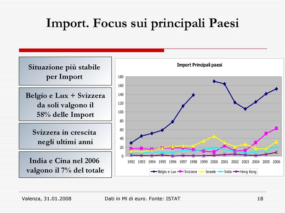 delle Import Svizzera in crescita negli ultimi anni India e Cina nel 2006 valgono il 7% del totale 180 160 140