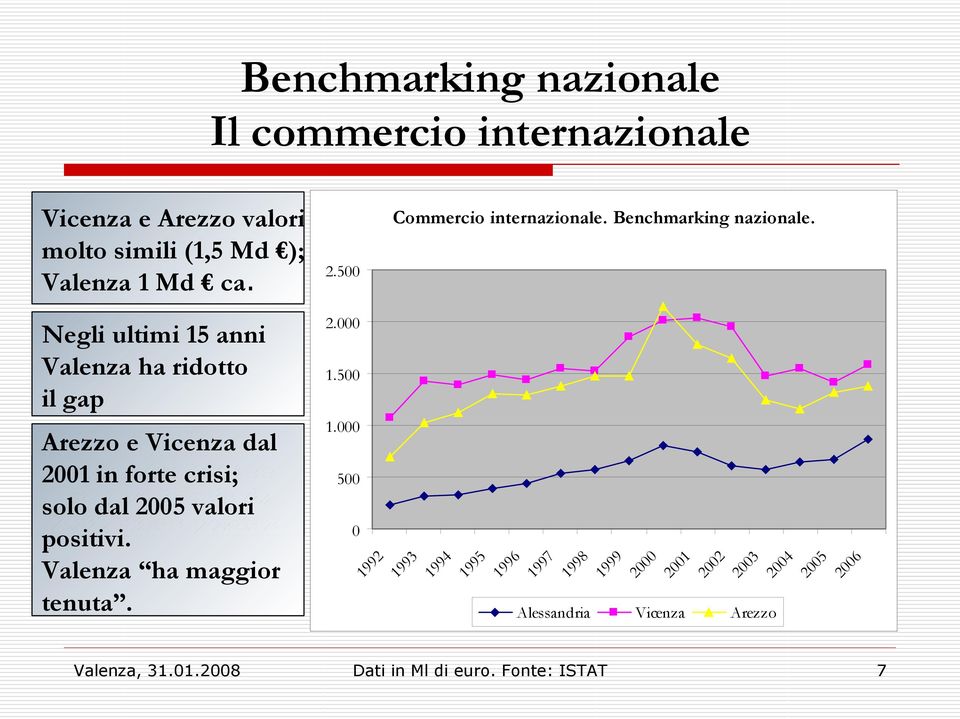 Negli ultimi 15 anni Valenza ha ridotto il gap Arezzo e Vicenza dal 2001 Arezzo in forte dal crisi; 2001 in solo forte dal crisi; 2005 solo