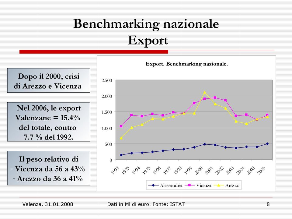 500 2.000 1.500 1.000 500 0 1992 1993 Export. Benchmarking nazionale.