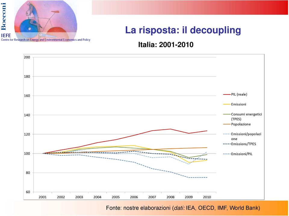 nostre elaborazioni (dati: