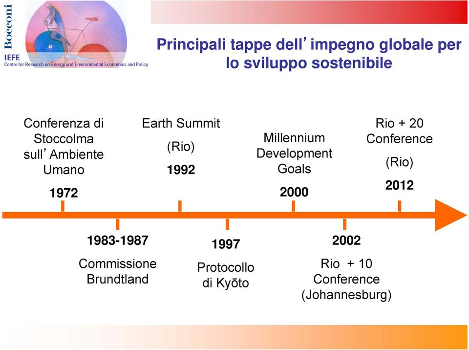Millennium Development Goals 2000 Rio + 20 Conference (Rio) 2012 1983-1987