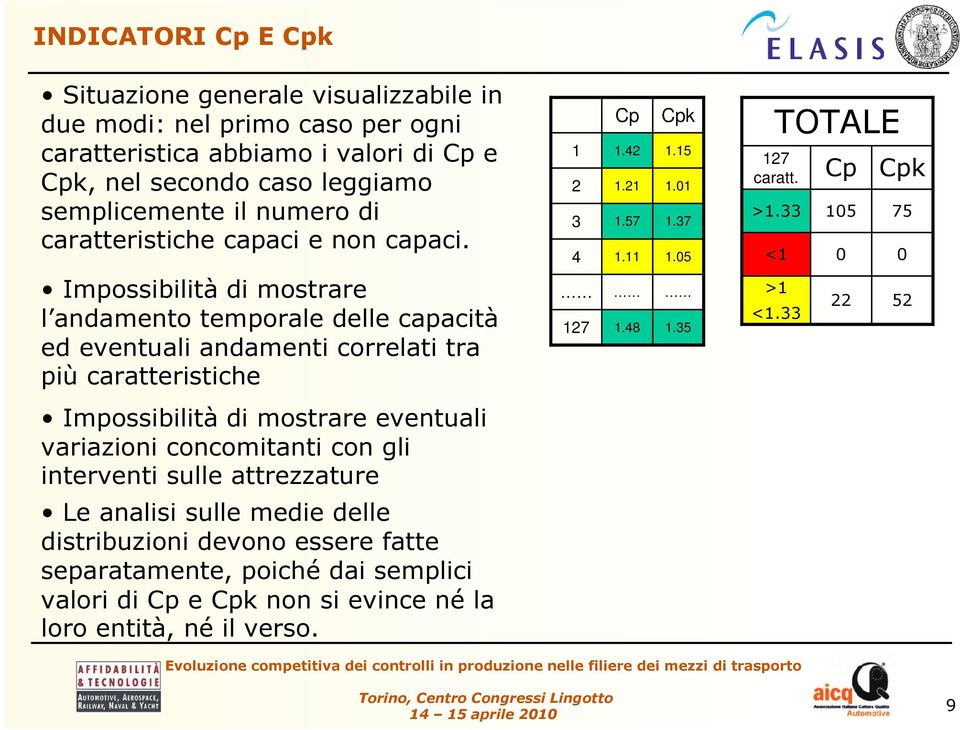 33 <1 Cp 105 0 Cpk 75 0 Impossibilità di mostrare l andamento temporale delle capacità ed eventuali andamenti correlati tra più caratteristiche 127 1.48 1.35 >1 <1.