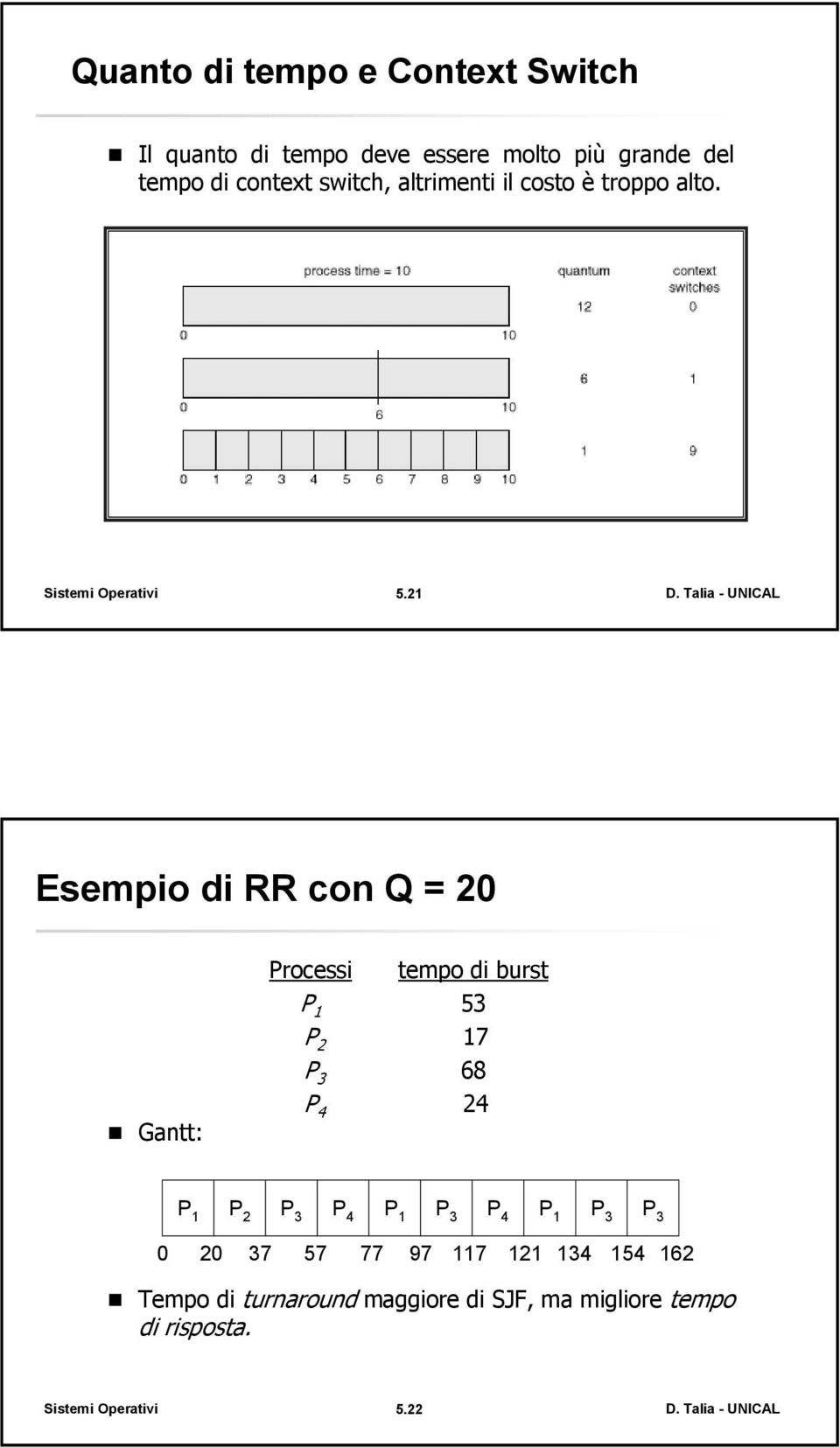 21 Esempio di RR con Q = 20 Gantt: Processi tempo di burst P 1 53 P 2 17 P 3 68 P 4 24 P 1 P 2