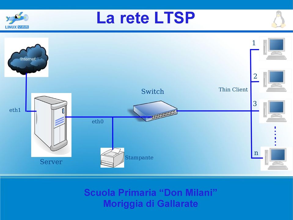 Stampante n Scuola Primaria