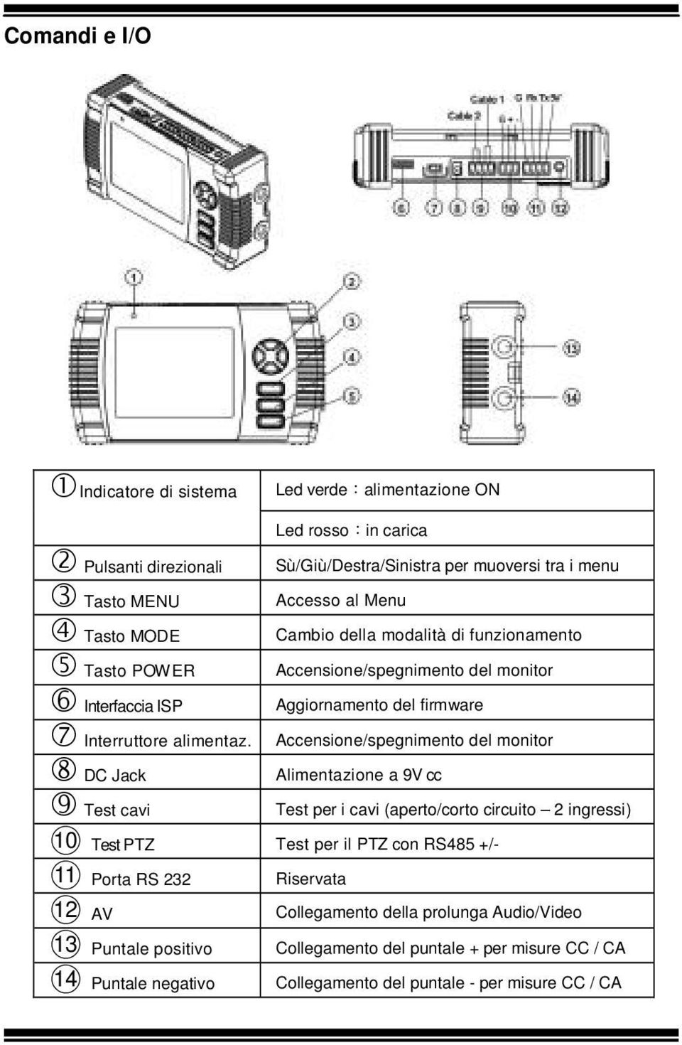 Accensione/spegnimento del monitor 8 DC Jack Alimentazione a 9V cc 9 Test cavi Test per i cavi (aperto/corto circuito 2 ingressi) 10 Test PTZ Test per il PTZ con RS485 +/- 11 Porta