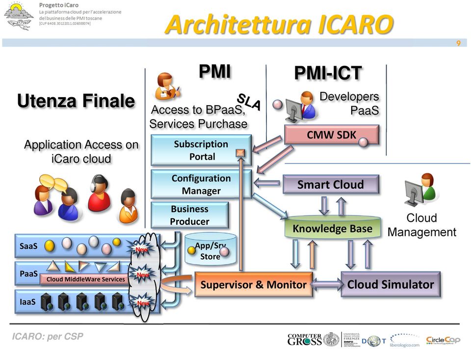 PMI App/Srv Store PMI-ICT Developers PaaS CMW SDK Smart Cloud Knowledge Base Cloud