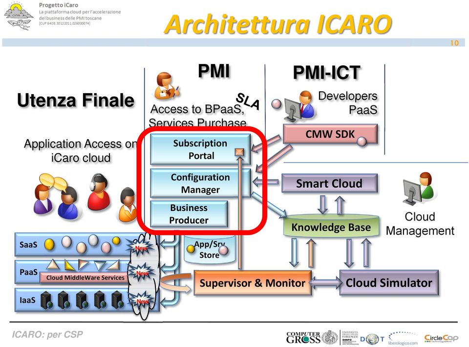 PMI App/Srv Store PMI-ICT Developers PaaS CMW SDK Smart Cloud Knowledge Base 10 Cloud