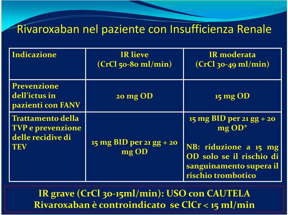 mg BID per 21 gg + 20 mg OD 15 mg BID per 21 gg + 20 mg OD* NB: riduzione a 15 mg OD solo se il rischio di sanguinamento