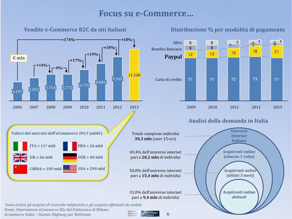 268 Carta di credito 2006 2007 2008 2009 2010 2011 2012 2009 2010 2011 2012 Valore del mercato dell ecommerce (mld ) ITA = 11* mld FRA = 26 mld UK = 66 mld GER = 40 mld Totale campione individui 30,3