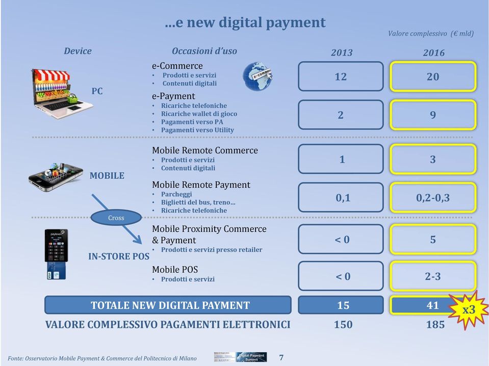 Parcheggi Biglietti del bus, treno Ricariche telefoniche Mobile Proximity Commerce & Payment Prodotti e servizi presso retailer Mobile POS Prodotti e servizi 1 0,1 < 0 < 0 3