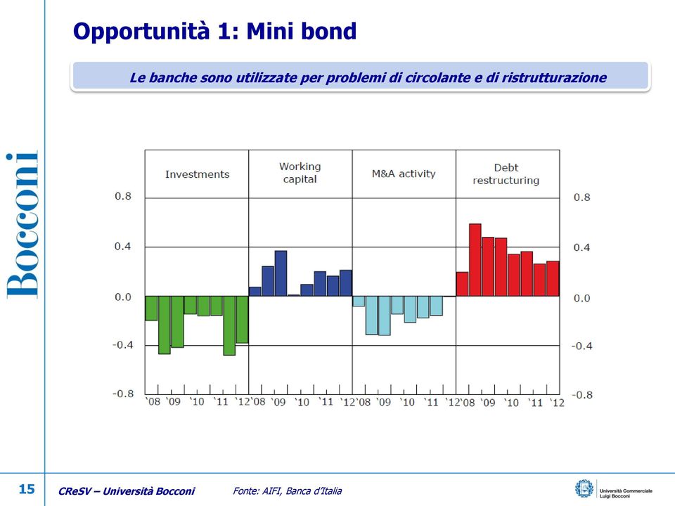 problemi di circolante e di