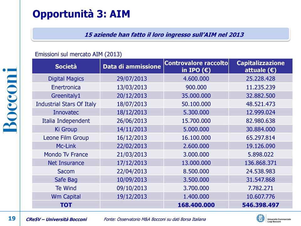 473 Innovatec 18/12/2013 5.300.000 12.999.024 Italia Independent 26/06/2013 15.700.000 82.980.638 Ki Group 14/11/2013 5.000.000 30.884.000 Leone Film Group 16/12/2013 16.100.000 65.297.