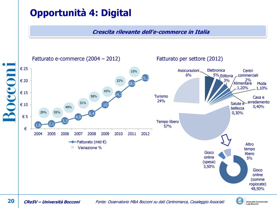 Elettronica 5% Editoria 3% Centri commerciali 2% Alimentare 1,20% Salute e bellezza 0,30% Moda 1,10% Casa e arredamento 0,40% Fatturato (mld ) Variazione %