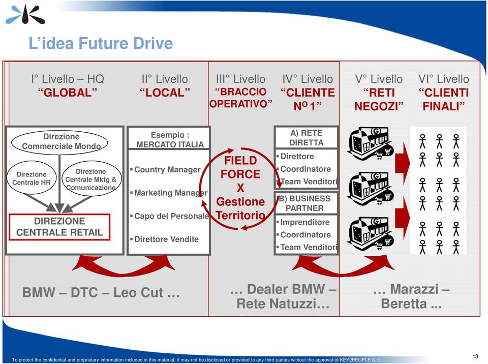 MERCATO ITALIA Country Manager Marketing Manager Capo del Personale Direttore Vendite FIELD FORCE X Gestione Territorio A) RETE DIRETTA Direttore