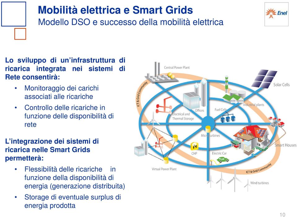 funzione delle disponibilità di rete L integrazione dei sistemi di ricarica nelle Smart Grids permetterà: Flessibilità delle