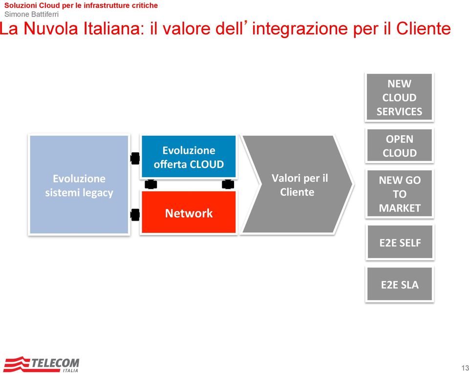 legacy Evoluzione offerta CLOUD Network Valori per