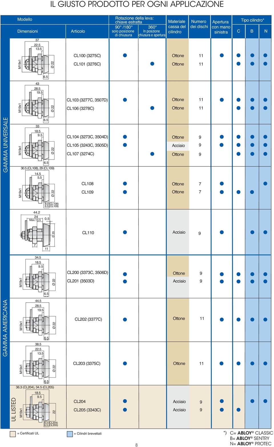 cilindro* C B N CL100 (75C) M1x1 CL101 (76C) 43 28.5 1.5 CL103 (77C, 3507D) M1x1 CL106 (78C) GAMMA UNIVERSALE M1x1 33 18.5.5 30.5 (CL108), 2 (CL10) 14.5 5.