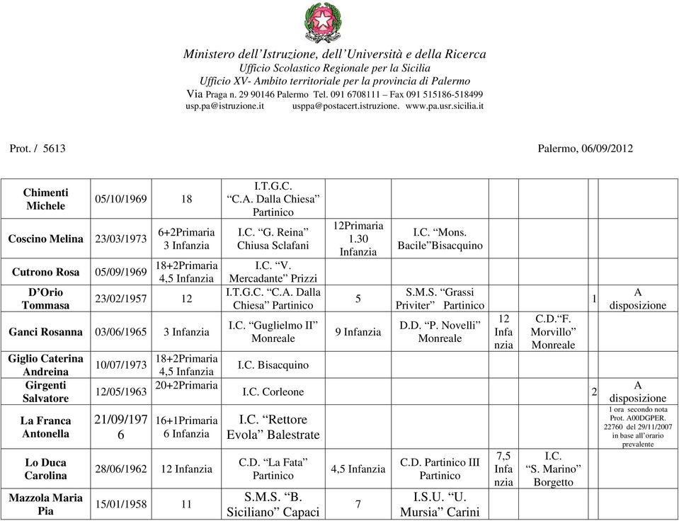 La Franca ntonella Lo Duca Carolina Mazzola Maria Pia 0/0/ 8+Primaria, Infanzia I.T.G.C. C.. Dalla Chiesa I.C. G. Reina Chiusa Sclafani I.C. V. Mercadante Prizzi I.T.G.C. C.. Dalla Chiesa I.C. Guglielmo II I.