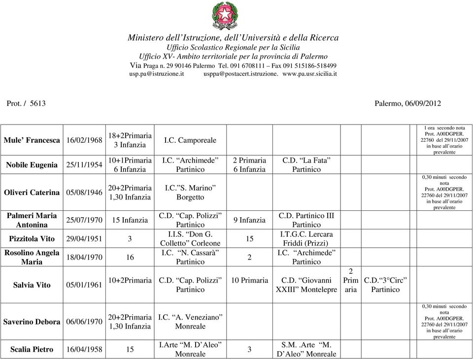 ngela Maria 8/0/0 Salvia Vito 0/0/ I.C. Camporeale I.C. rchimede I.C. S. Marino Borgetto C.D. Cap. Polizzi I.I.S. Don G. Colletto Corleone I.C. N. Cassarà 0+Primaria C.D. Cap. Polizzi Primaria Infanzia Infanzia C.