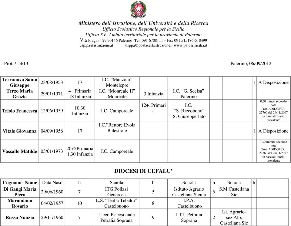 C. G. Scelsa I.C. S. Riccobono S. Giuseppe Jato Disposizione 0,0 minuti secondo Prot. 00DGPER. I.C. Rettore Evola Balestrate Disposizione Vassallo Matilde 0/0/ 0+Primaria,0 Infanzia I.C. Camporeale DIOCESI DI CEFLU 0,0 minuti secondo Prot.