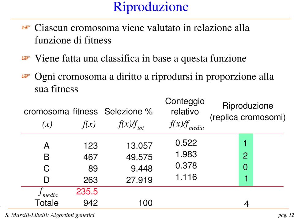 fitness cromosoma (x) fitness f(x) Selezione % f(x)/f tot Conteggio relativo f(x)/f media Riproduzione