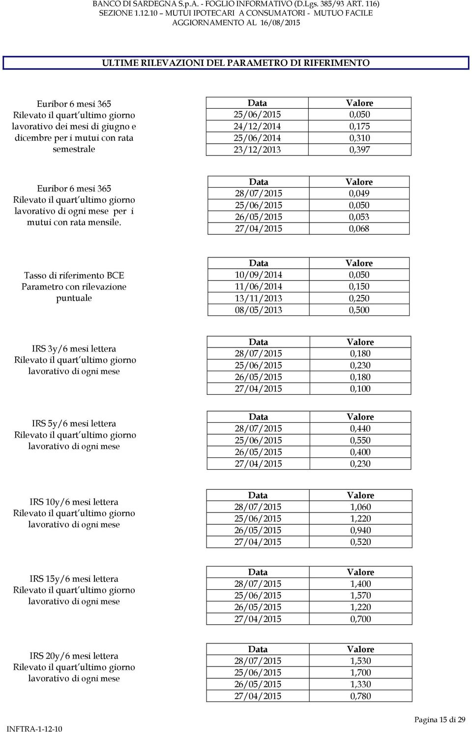 Data Valore 28/07/2015 0,049 25/06/2015 0,050 26/05/2015 0,053 27/04/2015 0,068 Tasso di riferimento BCE Parametro con rilevazione puntuale Data Valore 10/09/2014 0,050 11/06/2014 0,150 13/11/2013