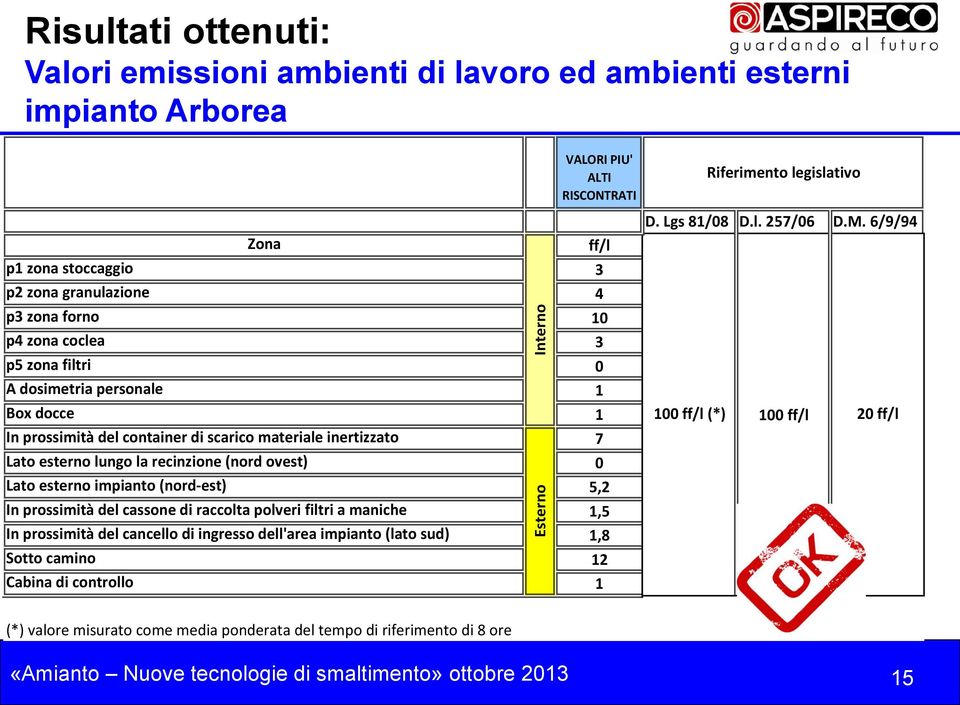 6/9/94 Zona ff/l p1 zona stoccaggio 3 p2 zona granulazione 4 p3 zona forno 10 p4 zona coclea 3 p5 zona filtri 0 A dosimetria personale 1 Box docce 1 100 ff/l (*) 100 ff/l 20 ff/l In prossimità del